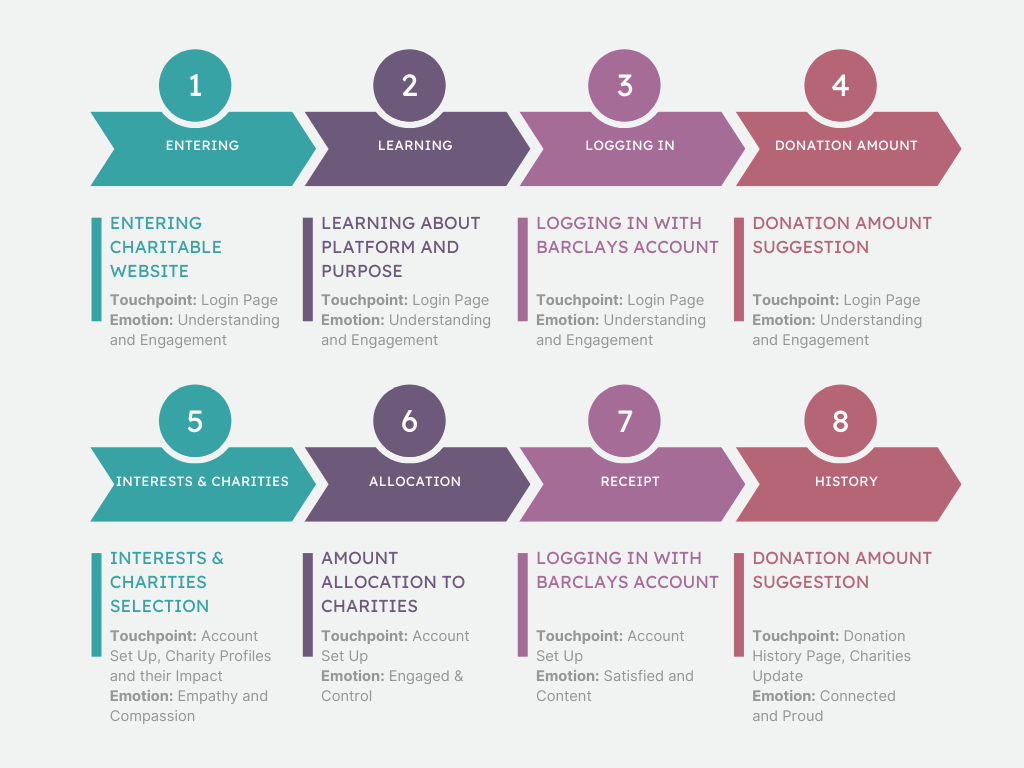 User Journey Map